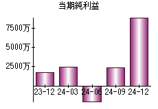 当期純利益