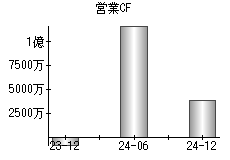 営業活動によるキャッシュフロー