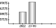 平均年収（単独）