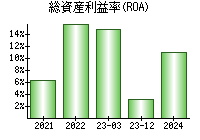 総資産利益率(ROA)