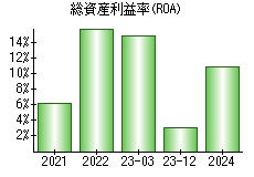 総資産利益率(ROA)