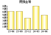 現預金等