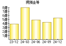 現預金等