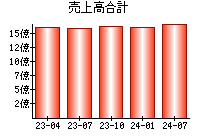 売上高合計