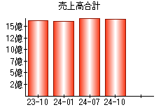 売上高合計