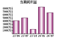 当期純利益