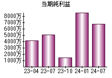 当期純利益