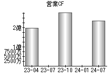 営業活動によるキャッシュフロー