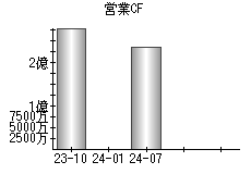 営業活動によるキャッシュフロー