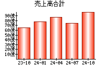 売上高合計