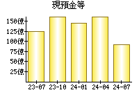 現預金等