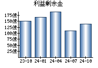 利益剰余金