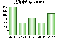 総資産利益率(ROA)