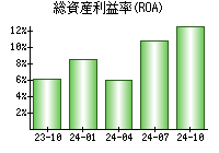 総資産利益率(ROA)