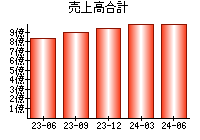 売上高合計