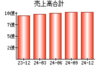 売上高合計