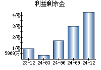 利益剰余金