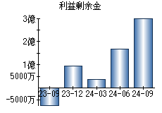 利益剰余金