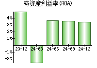 総資産利益率(ROA)