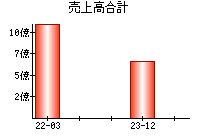 売上高合計