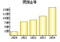 現預金等