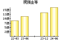 現預金等