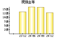 現預金等