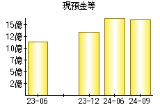 現預金等