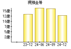 現預金等