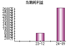 当期純利益