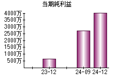 当期純利益