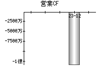 営業活動によるキャッシュフロー