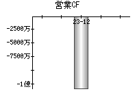 営業活動によるキャッシュフロー