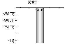 営業活動によるキャッシュフロー