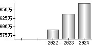 平均年収（単独）