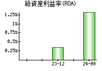 総資産利益率(ROA)