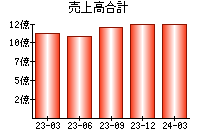 売上高合計