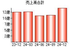 売上高合計