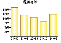 現預金等