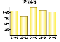 現預金等