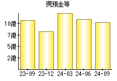 現預金等