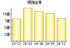 現預金等