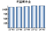 利益剰余金