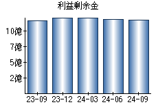 利益剰余金