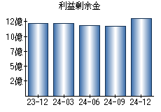 利益剰余金