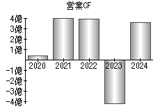 営業活動によるキャッシュフロー