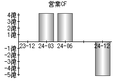 営業活動によるキャッシュフロー