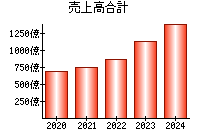 売上高合計