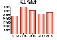 売上高合計