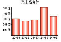 売上高合計